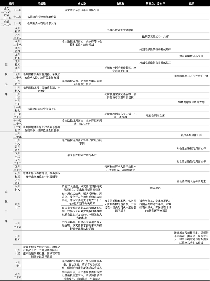 图3 宣统元年毛樟和控毛景隆昧良赖债案时间线