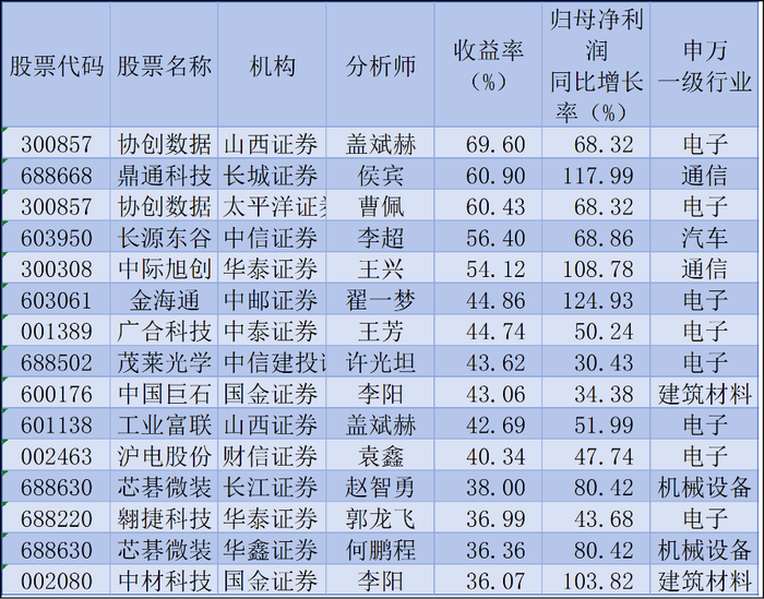 数据来源：南财投研