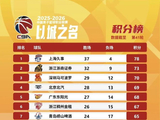 广东队无缘！CBA第41轮排名和最佳阵容出炉，前四名球队正式确定