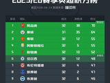英超积分榜:阿森纳多赛一轮6分领跑,第6至第14仅差6分