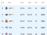 随着浙江大胜吉林，福建险胜江苏，CBA最新排名出炉，10队进季后赛