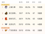 CBA积分榜广州95-81力克同曦结束5连败，争夺季后赛三队同分