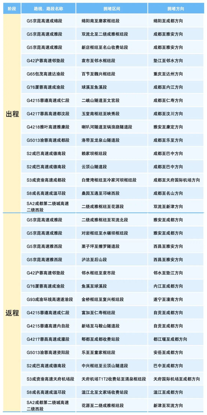 2026年“五一”假期全省拥堵路段示意图