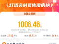 2026五一档首日预售票房破1000万