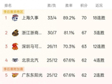 CBA积分榜：广州胜同曦终结五连败，季后赛三队同分