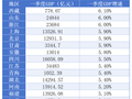 31省份一季度GDP出炉