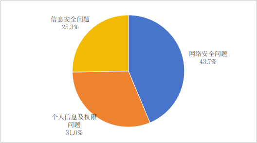图3 不良手机应用投诉情况