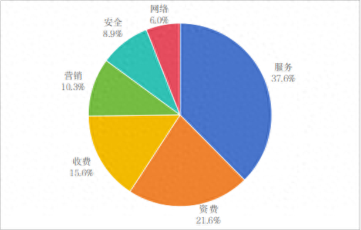图1 电信用户申诉情况