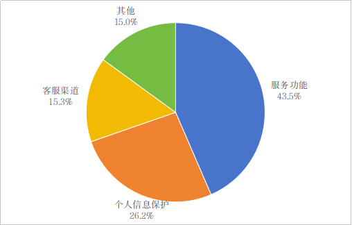 图2 互联网信息服务投诉情况