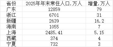 31省份去年常住人口数据公布