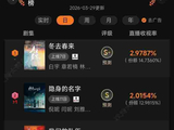 剧集&角色张凌赫包揽待播剧角色热度榜前2!