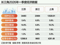 长三角“一季报”