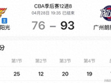 CBA爆冷门：广东93-76负广州，胡明轩5中0陷0-1绝境