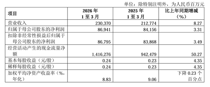 图源：中国工商银行股份有限公司2026年第一季度报告