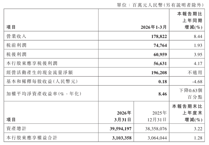 图源：中国银行股份有限公司2026年第一季度报告