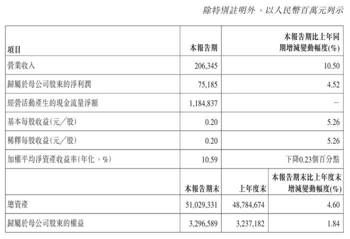 图源：中国农业银行股份有限公司2026年第一季度报告