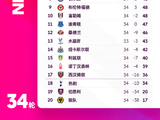英超冲刺不止争冠，欧冠席位和保级名额同样刺激！