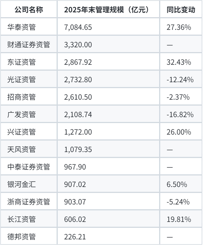 数据来源：券商年报