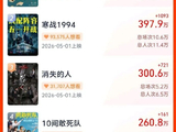 五一档新片预售票房突破2000万,《给阿嬷的情书》《寒战1994》《消失的人》位列前三