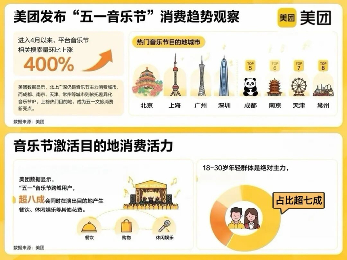 ▲美团发布“五一”音乐节消费趋势