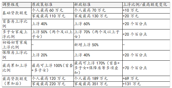 深圳公积金贷款政策调整前后对比 图源：易居研究院