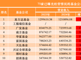 75家公募去年业绩出炉：广发基金反超南方、华夏，汇添富跌出净利“十强”