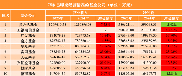 图1：净利润前十的头部公募；来源：澎湃新闻记者丁欣晴据公募股东2025年报数据统计