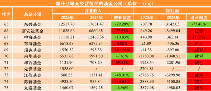 图4：净利润在千万以下的11家尾部公募（排名承接图3）；来源：澎湃新闻记者丁欣晴据公募股东2025年报数据统计