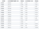 去年4家银行理财实现两位数营收增长，广发资管亏损6.70亿元