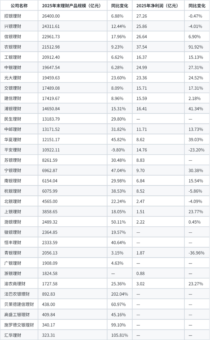 数据来源：企业预警通、理财公司理财业务报告、银行年报。