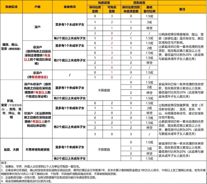 深圳最新购房政策表 图源：深圳乐有家研究中心