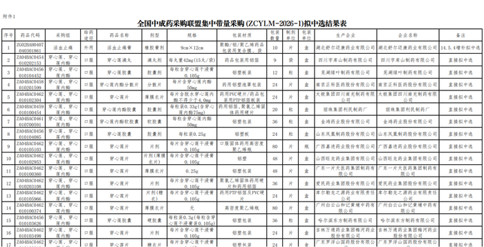 第四批中成药集采的部分拟中选结果