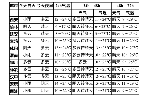 陕西主要城市天气预报