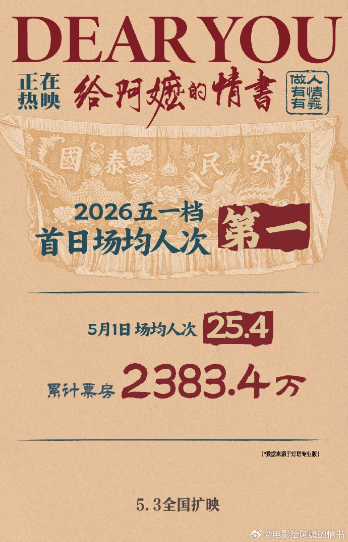 《给阿嬷的情书》凭借口碑上座率第一