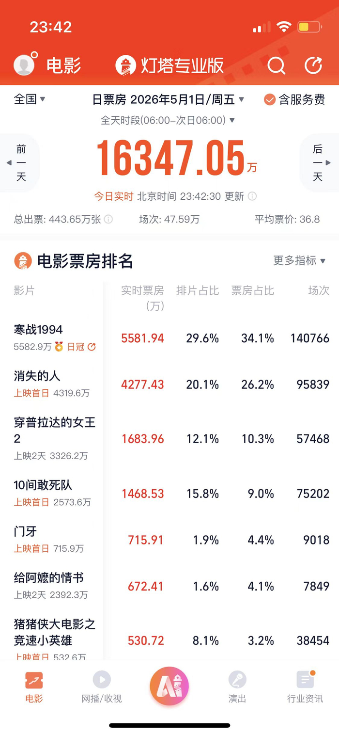五一档首日票房榜