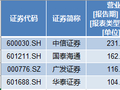 一季度5家上市券商净利翻番，“百亿营收俱乐部”成员增至4家