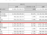 华润集团接手昔日“彩电一哥”康佳集团第一年：去年亏损125.8亿元，管理层全面 “华润化”
