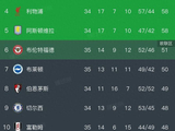 3:0！阿森纳拒绝掉链，大胜富勒姆，先赛6分领跑，将压力抛给曼城