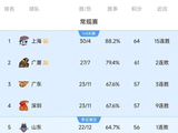 CBA积分榜：上海强势领跑，山东将迎“魔鬼难度”赛程