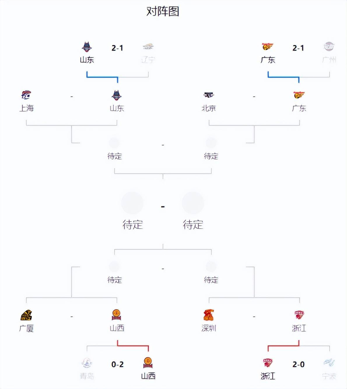 这样，广东、浙江、山西、山东晋级8强，其中，山西是唯一的下克上球队。加之前四上海、浙江广厦、深圳、北京，CBA季后赛8强全部产生。8进4（8强赛，1/4决赛）依旧采用3局2胜制，最多打3场。上半区，上海vs山东，北京vs广东，比赛依次在5月6日、9日、12日进行，第3场是否打视情况而定，其中，第1场和第3场是上海、北京的主场。下半区，广厦vs山西、深圳vs浙江稠州的比赛依次在5月7日、10日、13日晚间进行，第3场是否打同样视情况而定，其中，第1场和第3场是广厦、深圳的主场。你觉得哪4支球队能晋级4强呢？