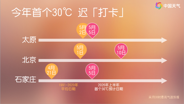 其实，今年华北多地的首个30℃迟到了。制图/于群