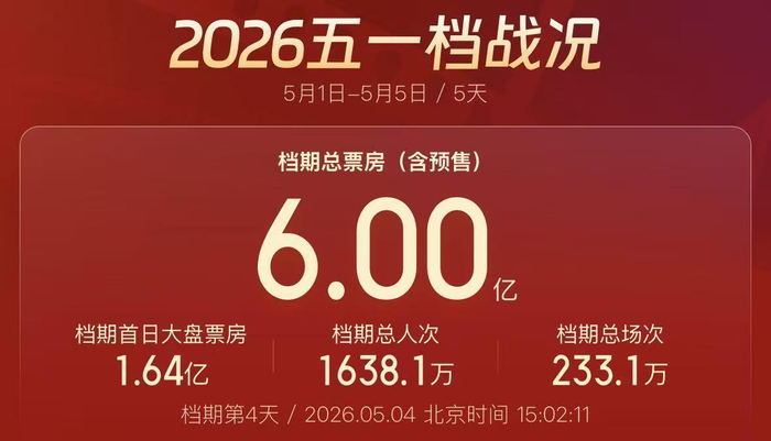 五一档票房破6亿！“电影+”激活假日经济新活力
