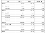亿联银行2025年净亏损扩大至14.75亿，总资产下降近五成