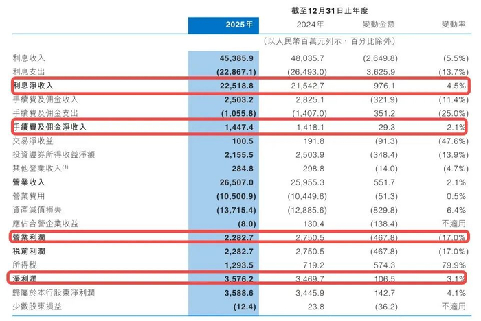 图 / 中原银行2025年年报