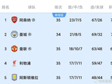 少赛1轮落后5分，曼城丧失英超争冠主动权！瓜帅：会祝福阿森纳！