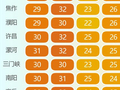 河南立夏“热情”开场，30℃+上线！