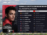 F1迈阿密大奖赛结果出炉,勒克莱尔拿下杆位,周冠宇第十七!