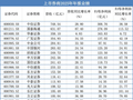 年度行情促“百亿券商”扩容，中小券商“看天吃饭”拖累一季度业绩