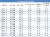 年度行情促“百亿券商”扩容，中小券商“看天吃饭”拖累一季度业绩
