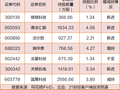 超级牛散调仓曝光，有人“卖飞”大牛股少挣34亿元